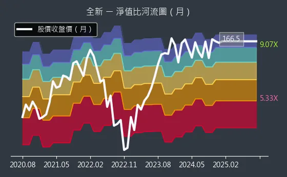 2455 全新 淨值比河流圖