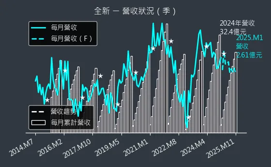 2455 全新 營收狀況