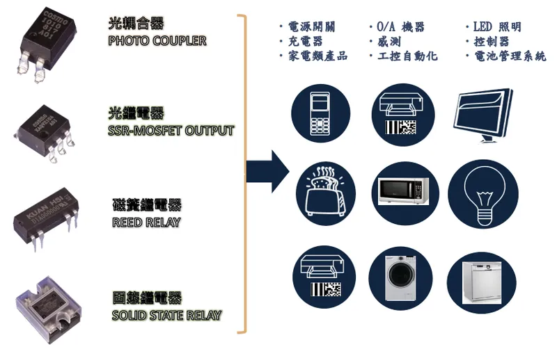 冠西電光電產品應用