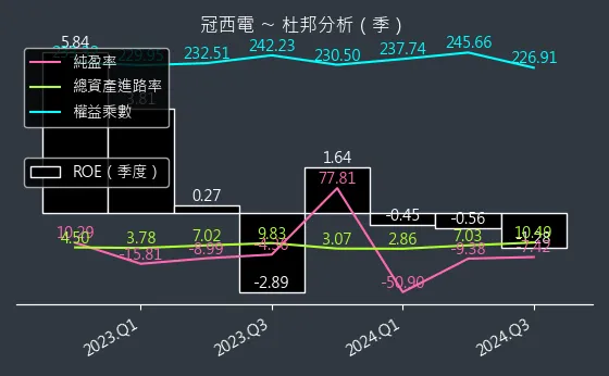 2466 冠西電 杜邦分析