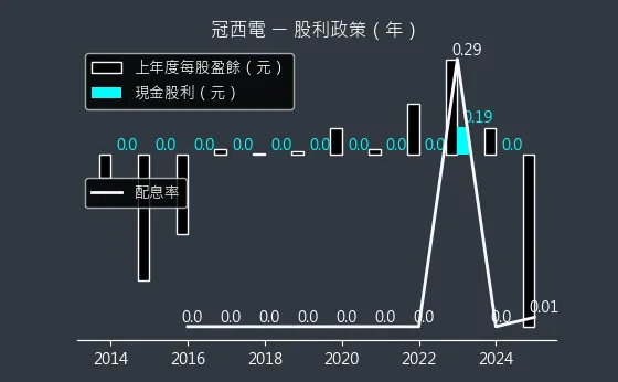 2466 冠西電 股利政策