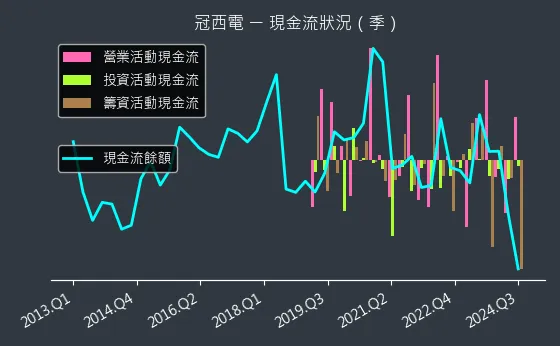 2466 冠西電 現金流狀況