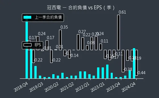 2466 冠西電 合約負債