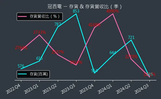 2466 冠西電 存貨與存貨營收比