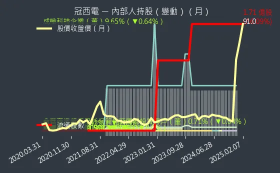 2466 冠西電 內部人持股