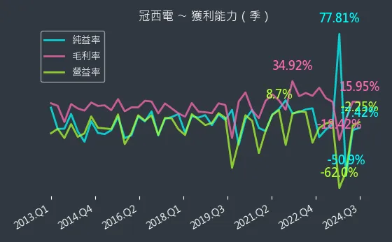 2466 冠西電 獲利能力