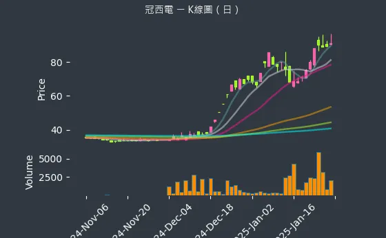 2466 冠西電 K線圖（日）