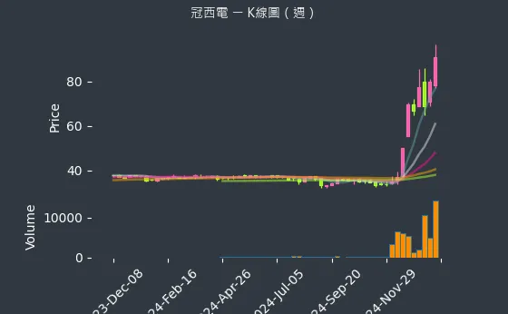 2466 冠西電 K線圖（週）