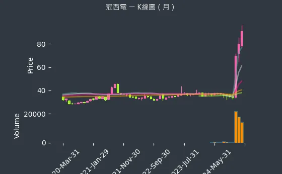 2466 冠西電 K線圖（月）