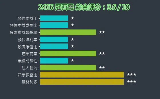 2466 冠西電 綜合評分