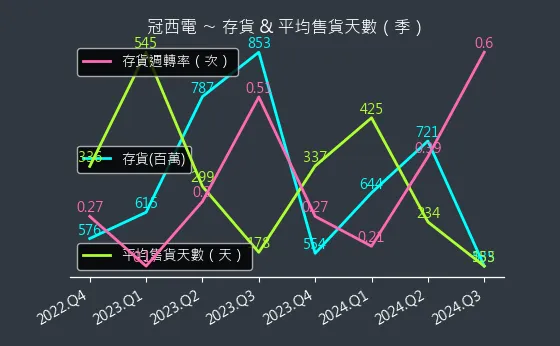 2466 冠西電 存貨與平均售貨天數