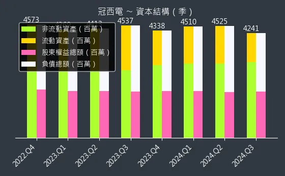 2466 冠西電 資本結構