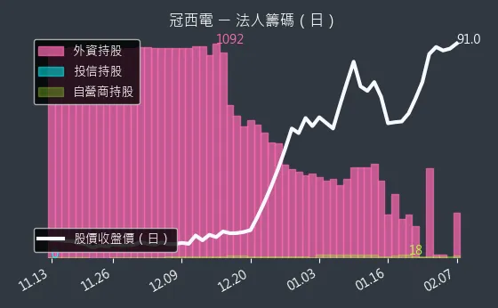 2466 冠西電 法人籌碼