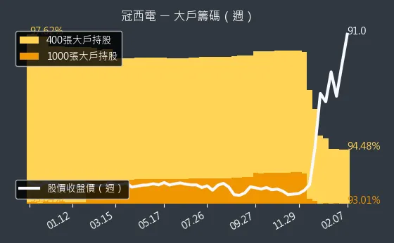 2466 冠西電 大戶籌碼