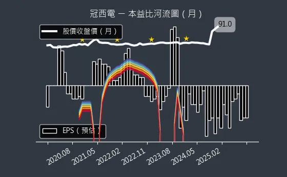 2466 冠西電 本益比河流圖