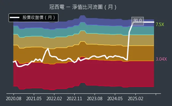 2466 冠西電 淨值比河流圖