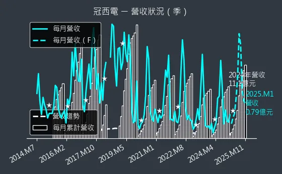 2466 冠西電 營收狀況