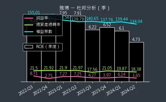 4106 雃博 杜邦分析