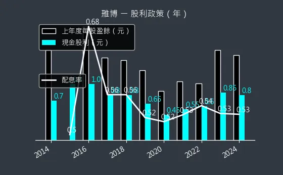 4106 雃博 股利政策