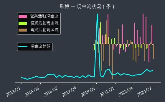 4106 雃博 現金流狀況