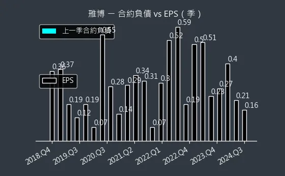 4106 雃博 合約負債