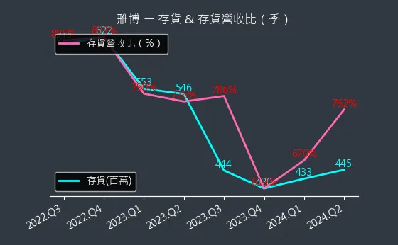 4106 雃博 存貨與存貨營收比