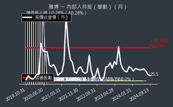 4106 雃博 內部人持股