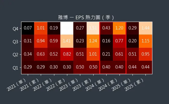 4106 雃博 EPS 熱力圖