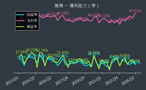 4106 雃博 獲利能力