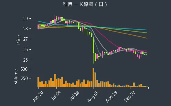 4106 雃博 K線圖（日）