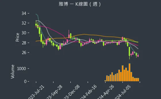 4106 雃博 K線圖（週）