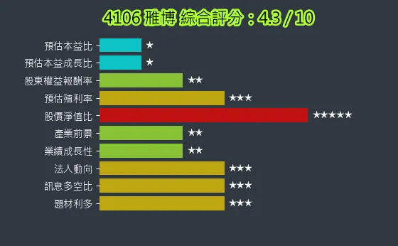 4106 雃博 綜合評分