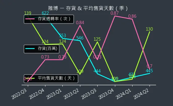 4106 雃博 存貨與平均售貨天數