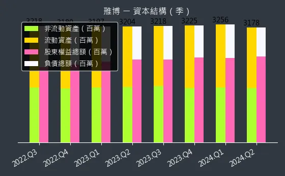 4106 雃博 資本結構