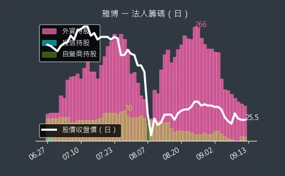 4106 雃博 法人籌碼