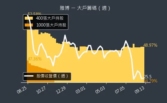 4106 雃博 大戶籌碼