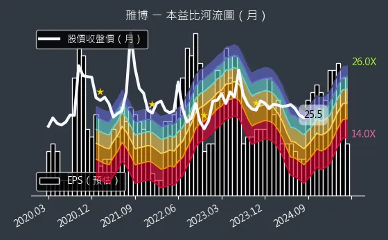 4106 雃博 本益比河流圖