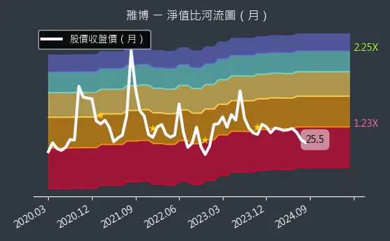 4106 雃博 淨值比河流圖