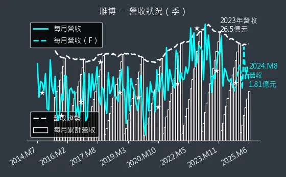 4106 雃博 營收狀況