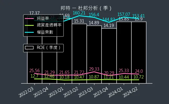 4107 邦特 杜邦分析