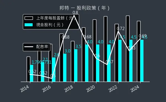 4107 邦特 股利政策