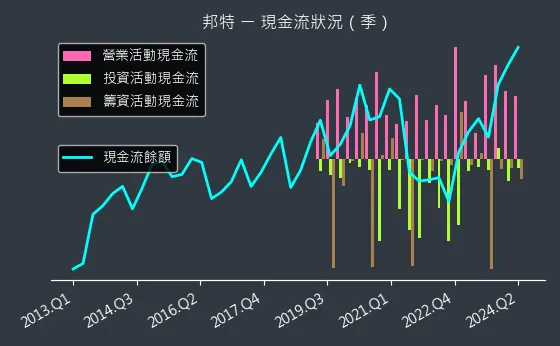 4107 邦特 現金流狀況