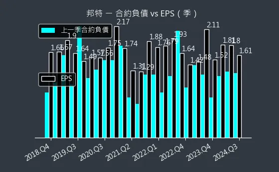 4107 邦特 合約負債