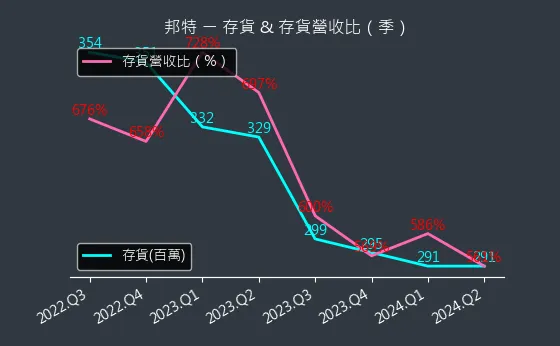 4107 邦特 存貨與存貨營收比