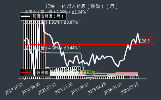 4107 邦特 內部人持股