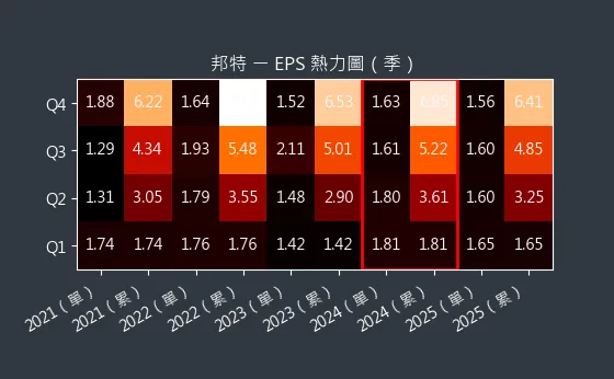 4107 邦特 EPS 熱力圖