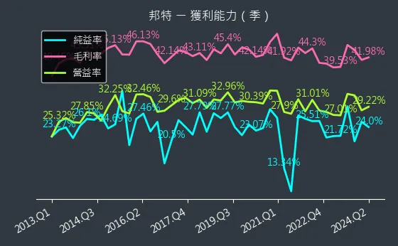 4107 邦特 獲利能力