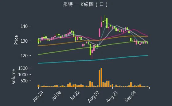 4107 邦特 K線圖（日）