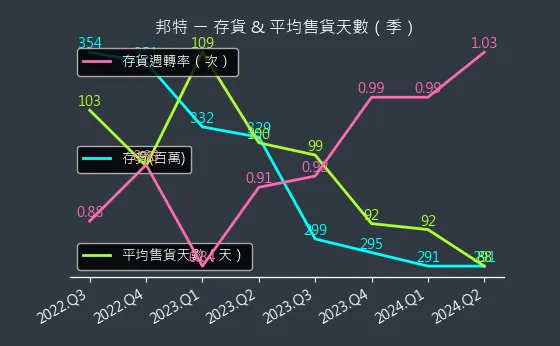 4107 邦特 存貨與平均售貨天數