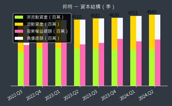 4107 邦特 資本結構